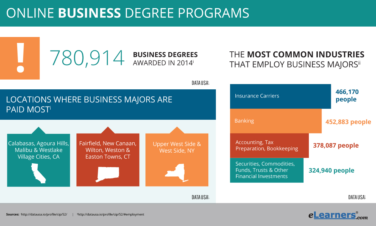 TOP ONLINE BUSINESS DEGREES
