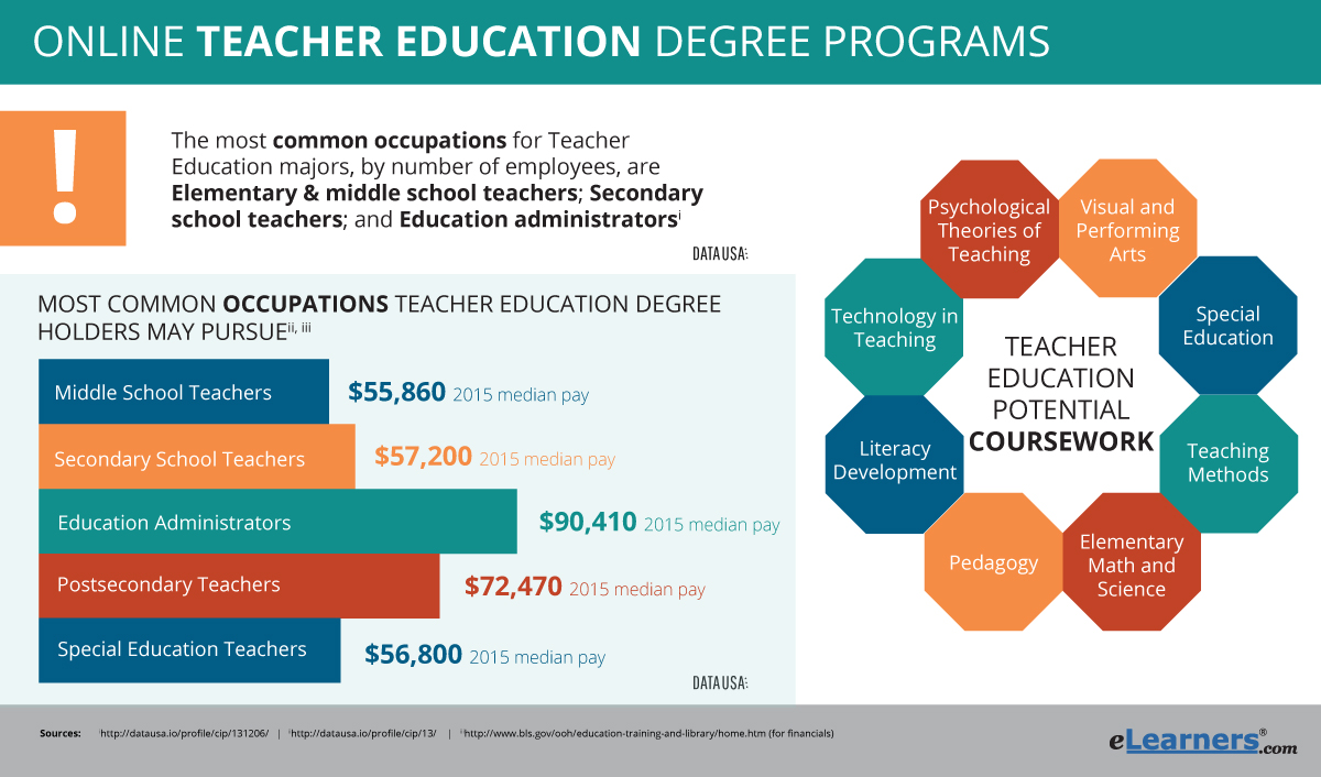 Online Degree Programs in Teacher Education | eLearners