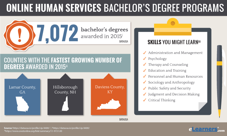 Online Bachelors Degree in Human Services Statistics of Awarded Degrees