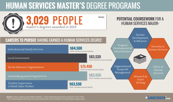 Online Masters in Human Services Degree Statistics