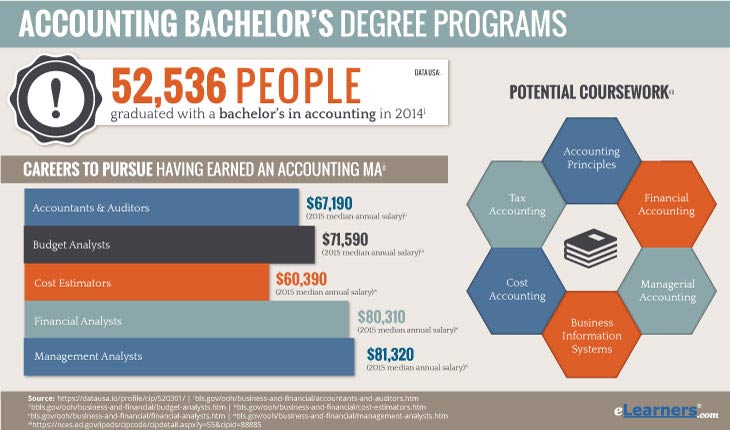Online Accounting Bachelor Degree