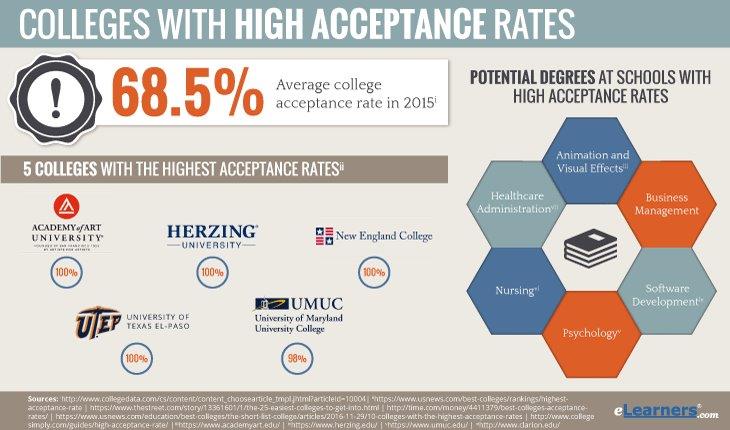 Colleges with High Acceptance Rates Information and Statistics