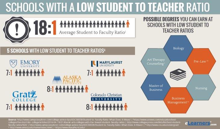 Low Student to Teacher Ratio