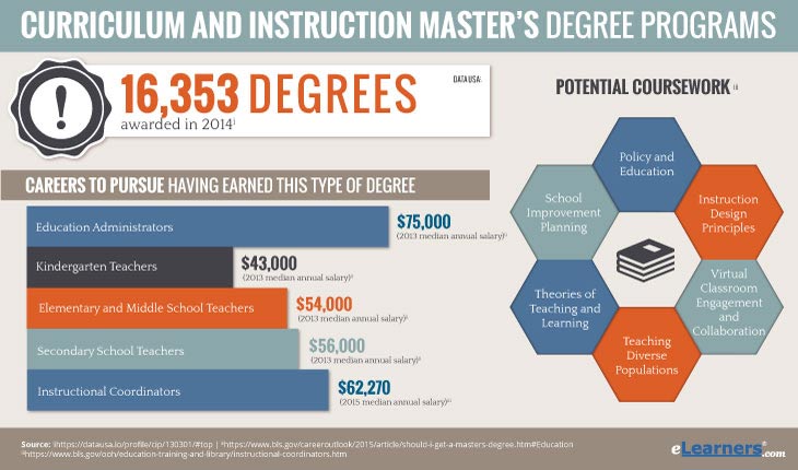 Online Curriculum and Instruction Degrees