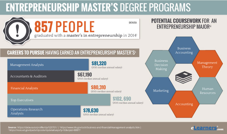 Masters in Entrepreneurship Online Degree Programs Information