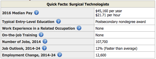 Surgical Technologists Facts