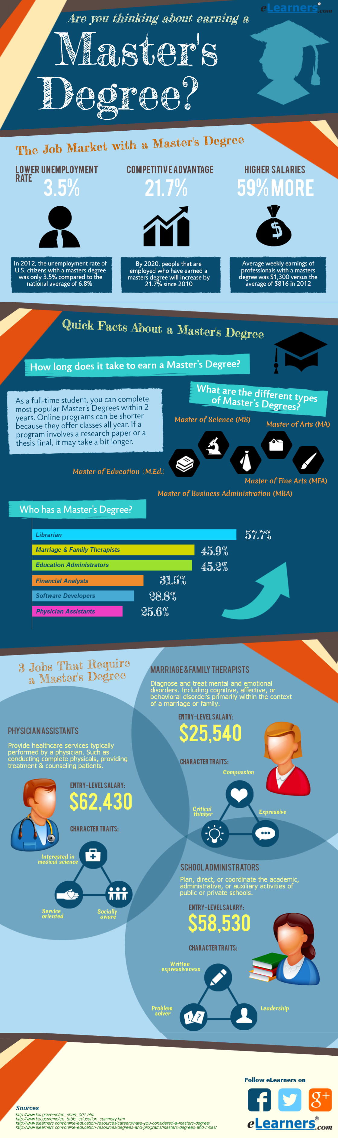 Careers with a Masters Degree