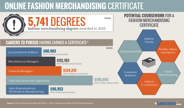 Online Fashion Merchandising Certificate Degrees Awarded