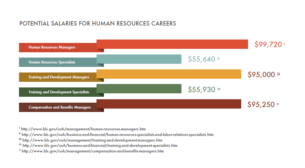 HR salaries