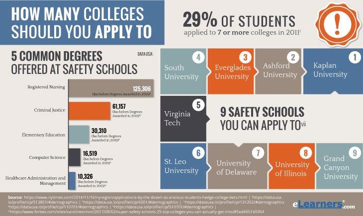 How Many Colleges Should you Apply To