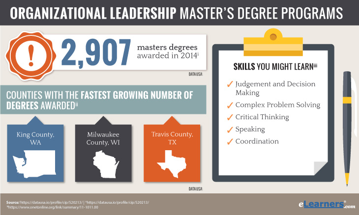 Online Organizational Leadership Master Degrees