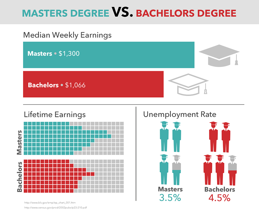 masters degree compared to bachelors degree