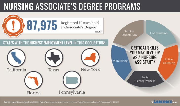 associates degree in nursing online - online associates degree in nursing information and employment level