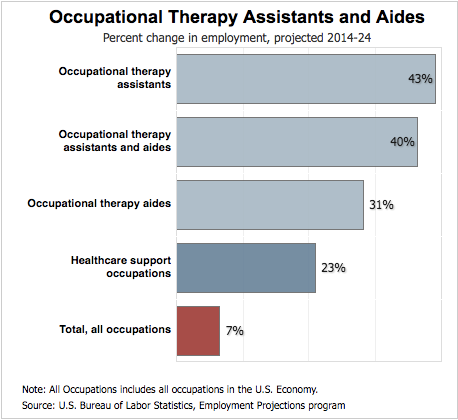 Occupational Therapy Assistants and Aides Salary