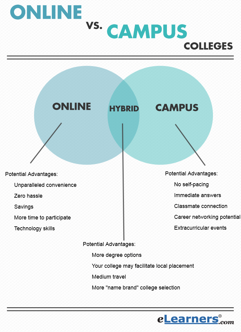 Online College 10