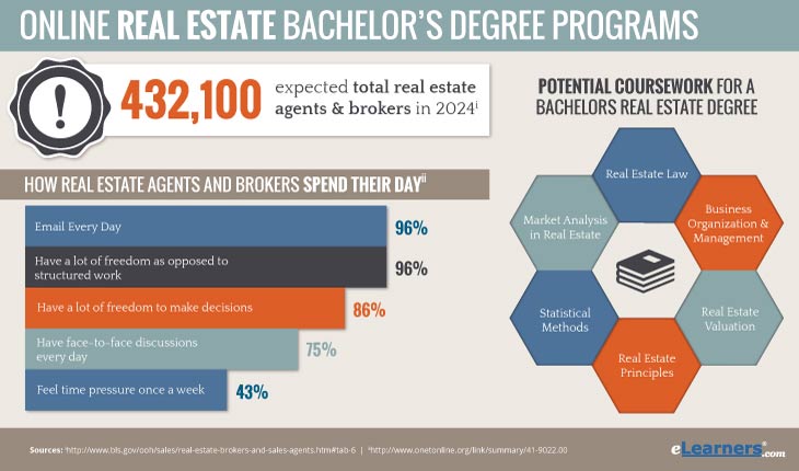 Bachelors in Real Estate Online - Online Real Estate Degree