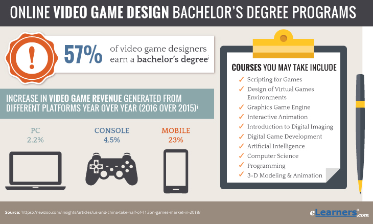 Bachelors in Video Game Design Online