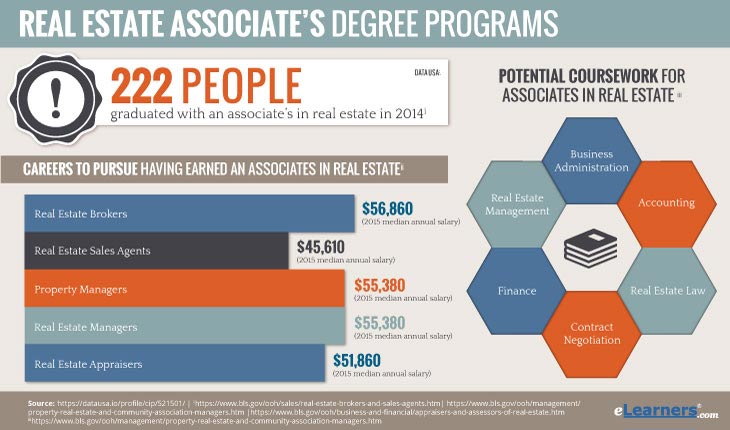 Online Associates Degree in Real Estate; real estate associates program