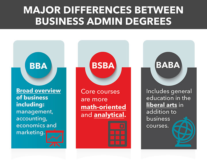 What is a bba degree, bsba degree, baba degree, and types of business administration degrees