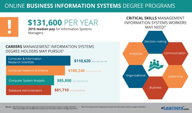 Online Business Information Systems - Business Information Systems Degree Online