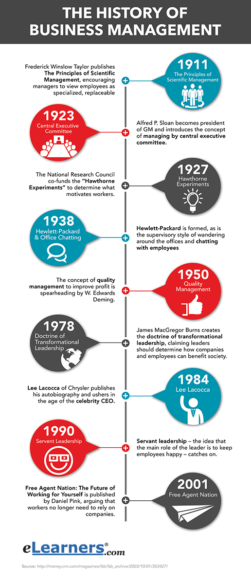 what is business administration history? 