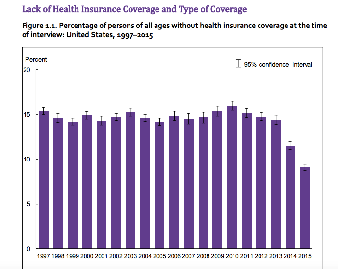 Lack of Health Insurance Converage Graph