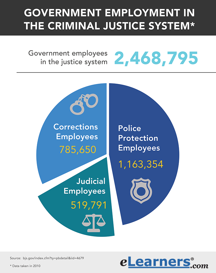 Criminal Justice Careers in Government Employment 
