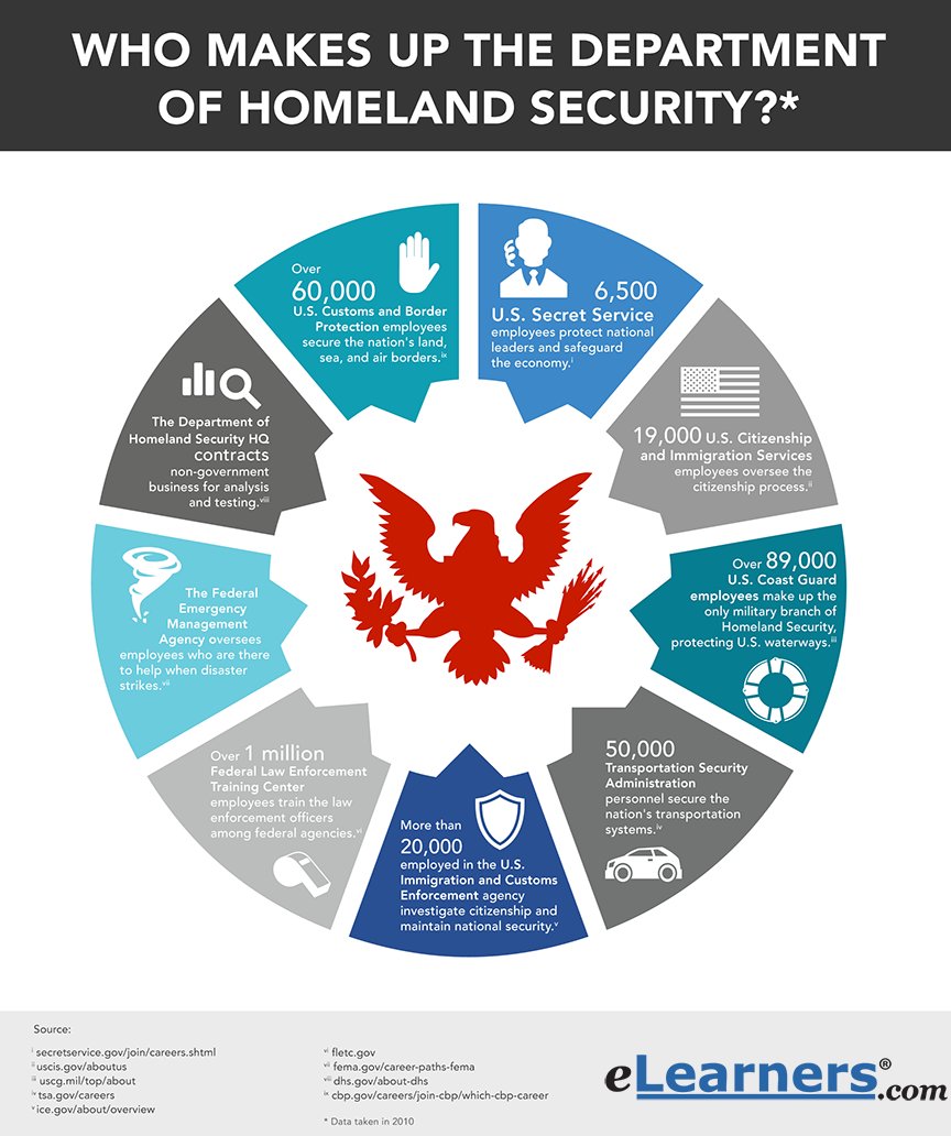 What makes up the department of homeland security