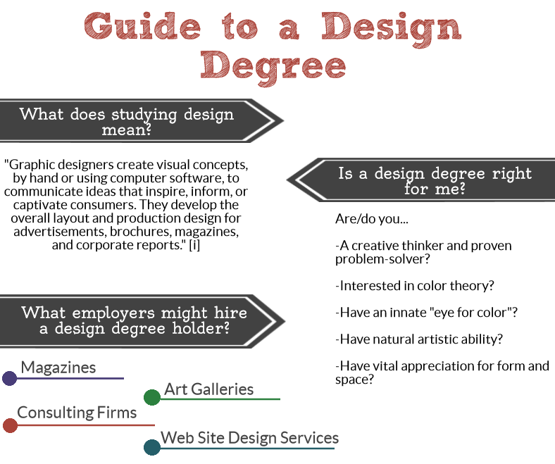 Graphic Design Online Degree Information
