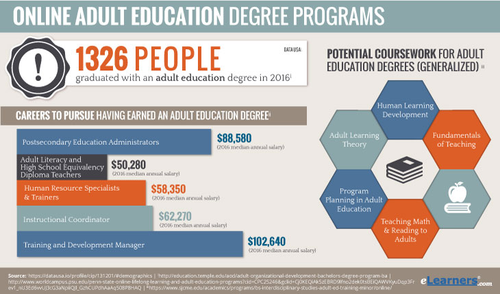 Online Adult Education Degree Programs Salaries and Degrees Awarded Instructions