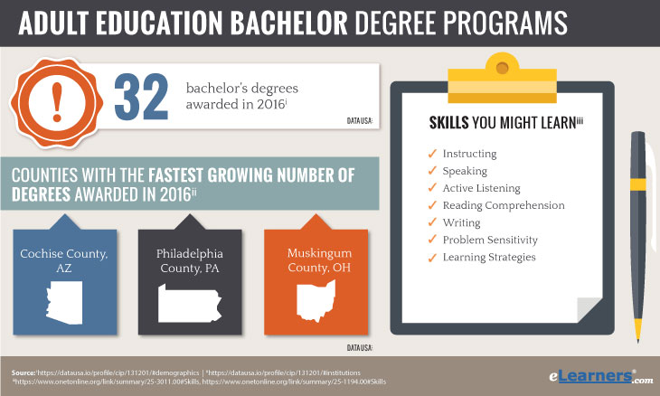 Online Bachelor of Adult Education - Bachelor in Adult Education Online Degrees Awarded Information