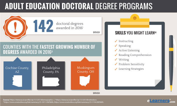 Doctorate in Adult Education Online