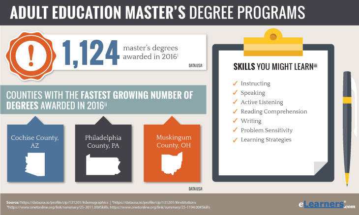 online masters in adult education