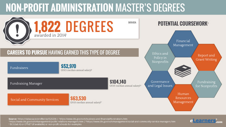 non profit management masters degree online