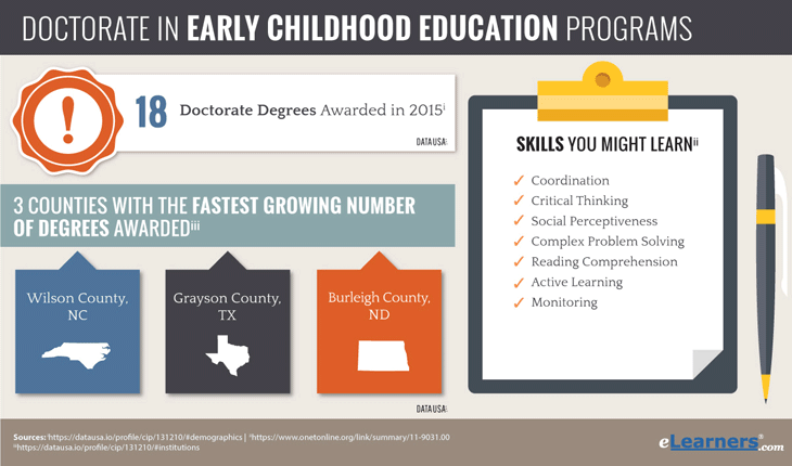Doctorate in Early Childhood Education Online