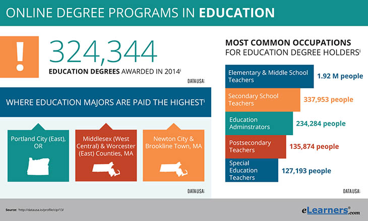 Online Education Degrees | Degrees in Education Online