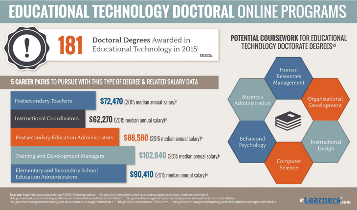 Educational Technology Doctoral Programs Online
