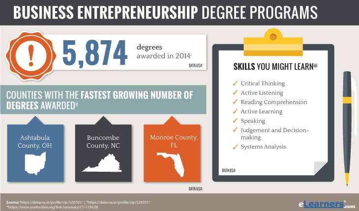 Online Entrepreneurship Degree - Entrepreneur Degree Statistics - How Many Were Awarded