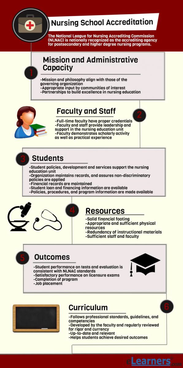 nursing school accreditation