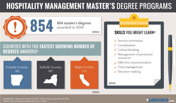 Masters in Hospitality Management Online 