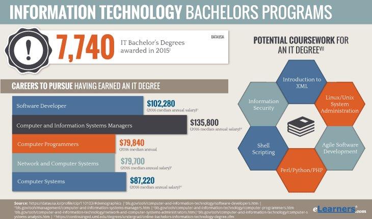Online Bachelors in Information Technology