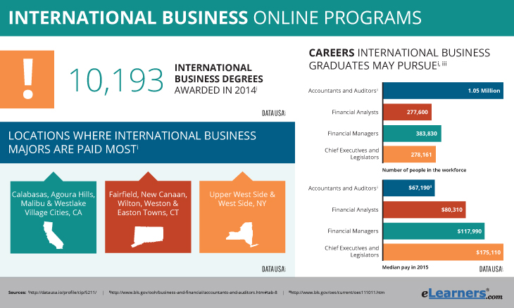 international business programs