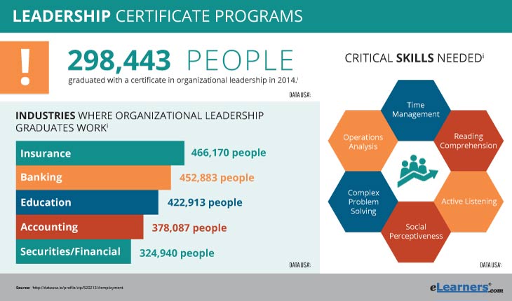 Online Organizational Leadership Certificate