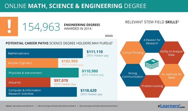 online math degrees - onlnie stem degrees