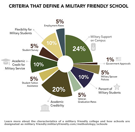 Military Friendly Schools With Gi Bill Approved Programs