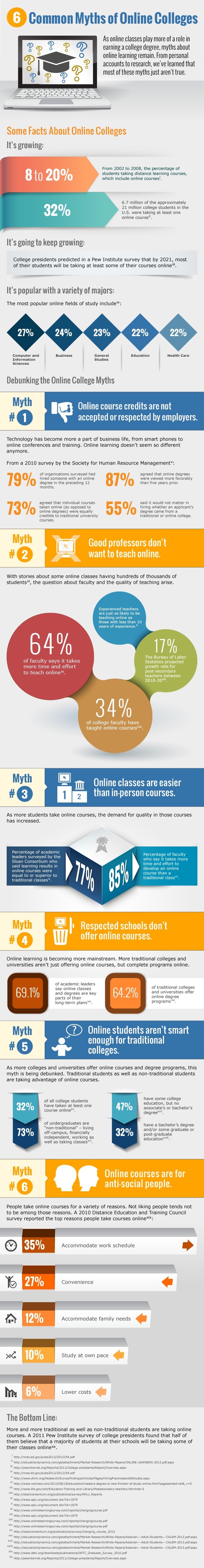 myths of online college