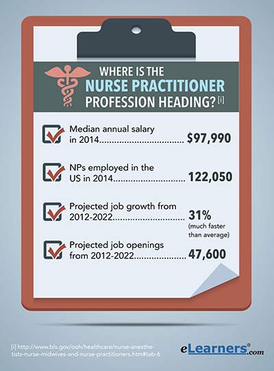 where is the nurse practitioner profession heading
