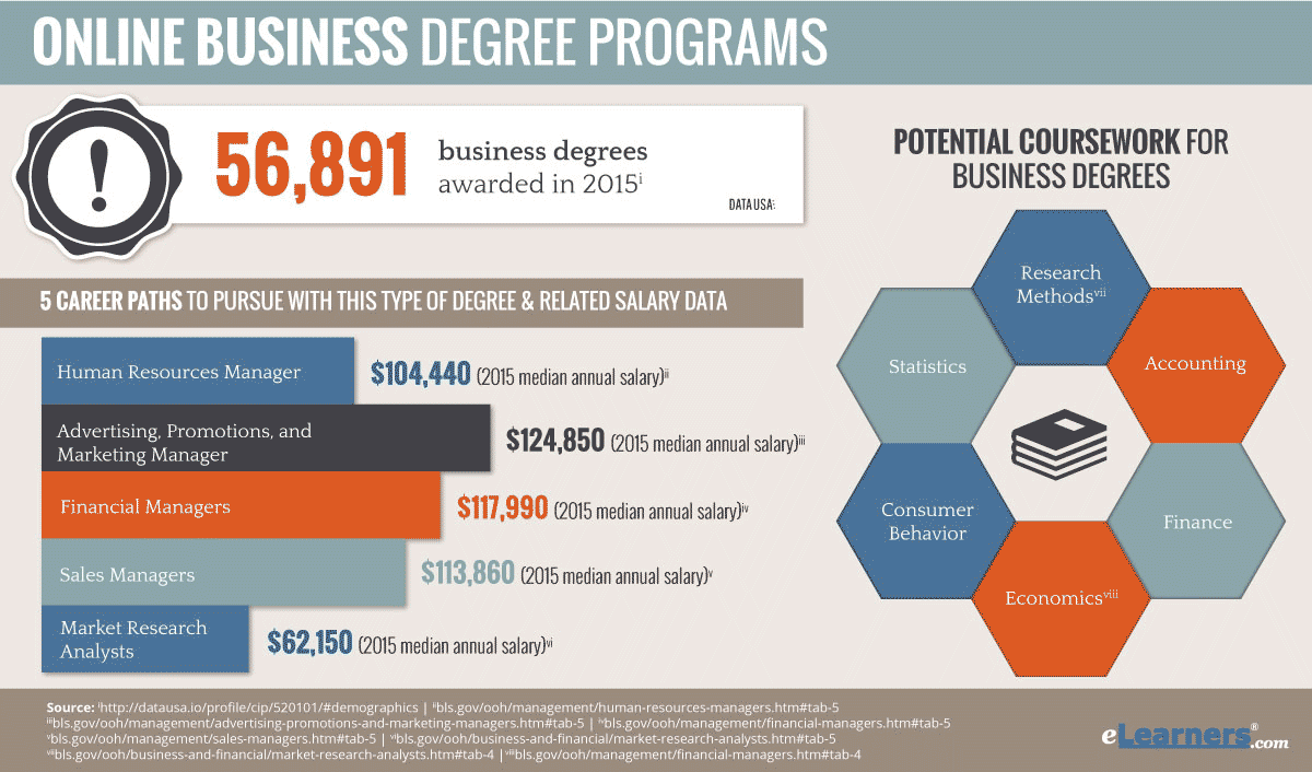 2018 Online Business Degree Programs Business Degrees Online