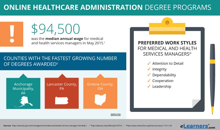 Healthcare Administration Degree Online