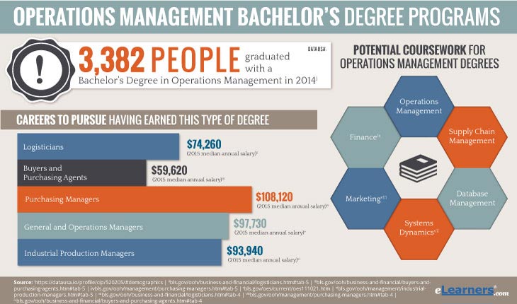 online bachelors degree in operations management